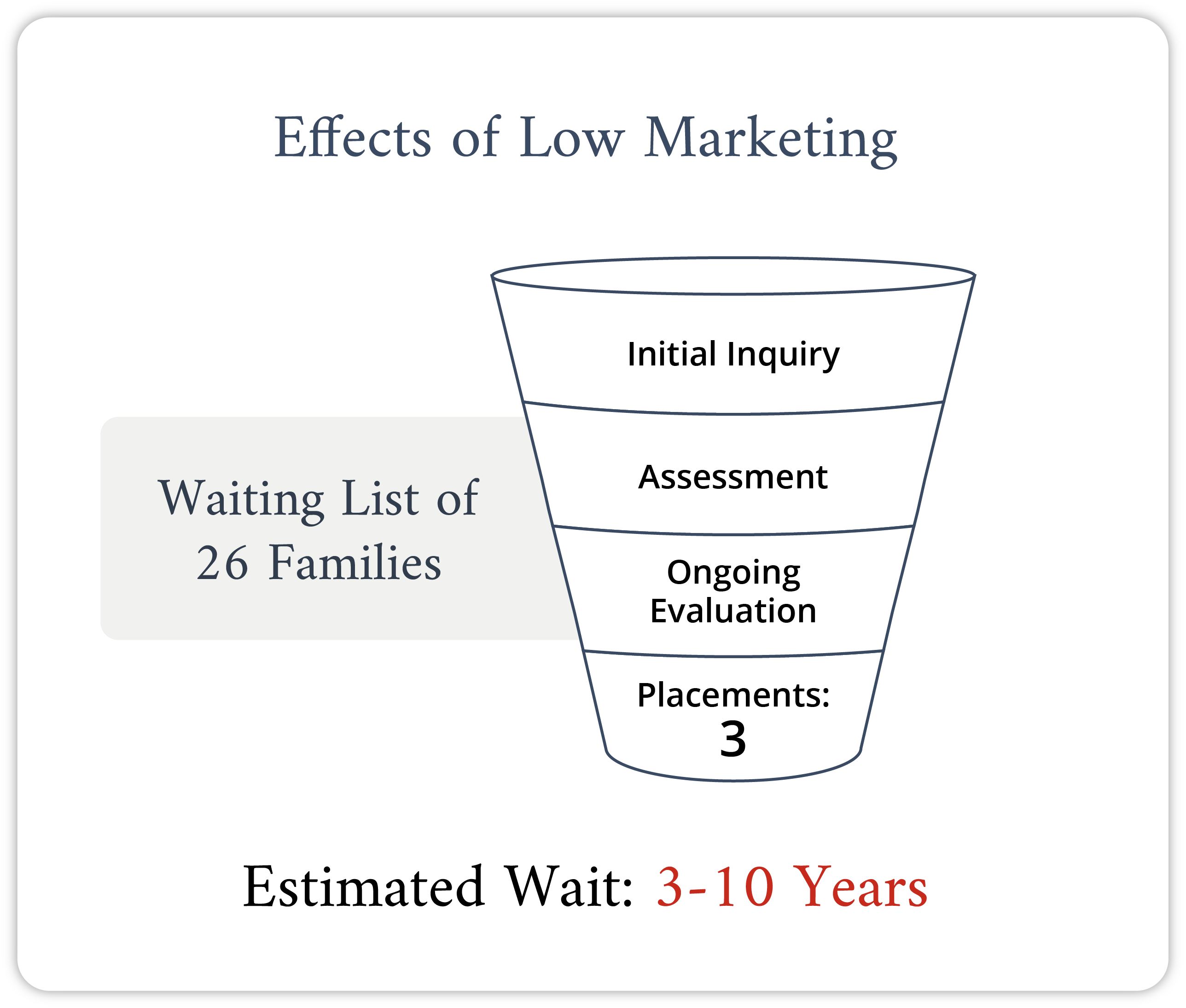 Challenges of being on a wait list