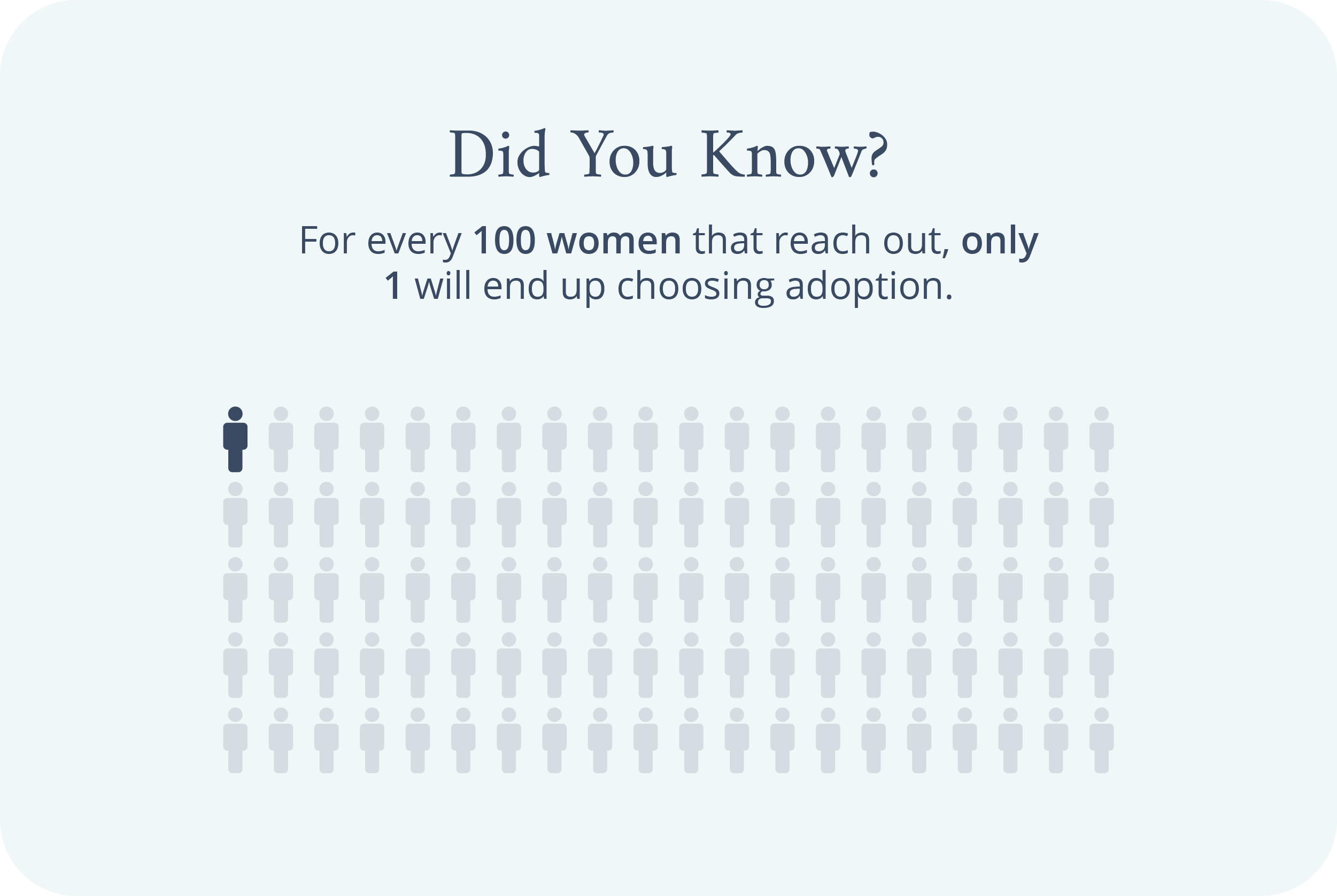 Did you know: Only 1 out of 100 women will choose adoption.
